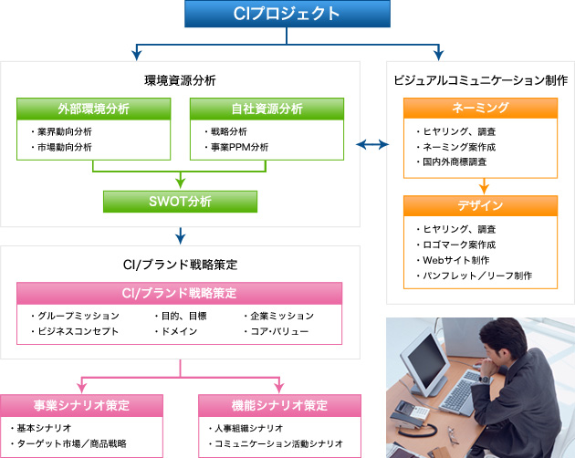 CIプロジェクト　概要