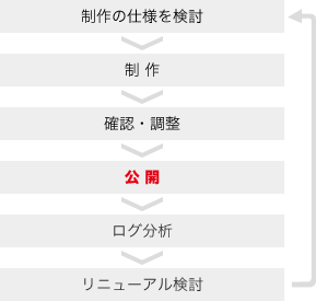 【イメージ】一般的なサイト制作フロー