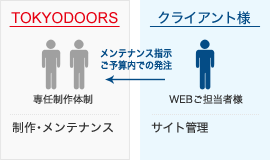 【写真】定額タイプ運用