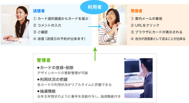 【イメージ】グリーティングカードシステム　システムの概要